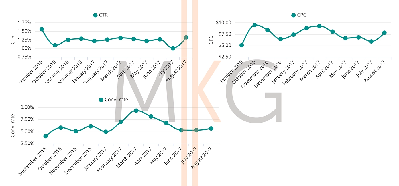 August Tech Month over Month Trending for Google Ads Paid Search