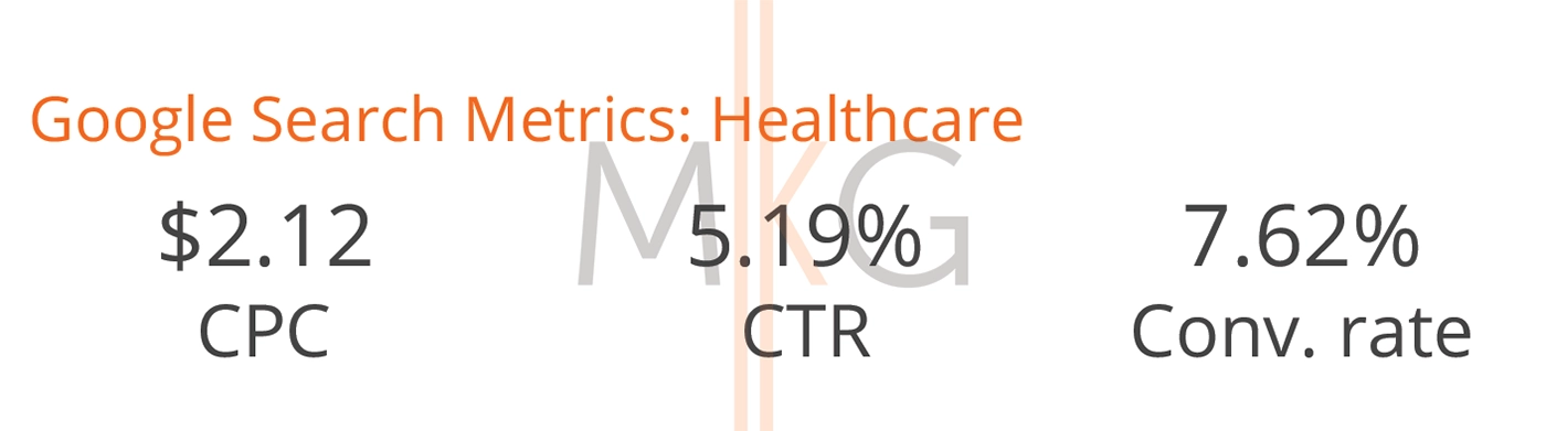 August Healthcare Benchmarks for Google Ads Search