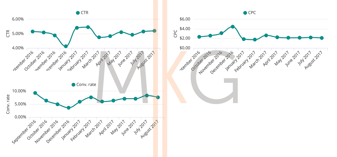 August Healthcare Month over Month Trending for Google Ads Search