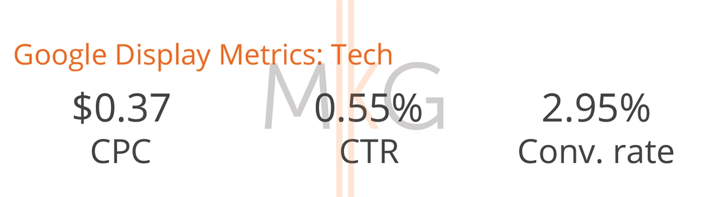 August Tech Benchmarks for Google Ads Display