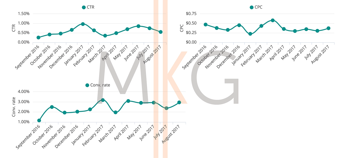 August Tech Month over Month Trending for Google Ads Display