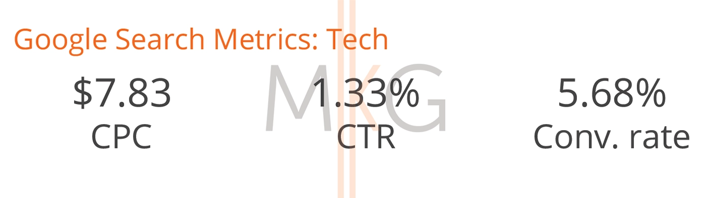 August Tech Benchmarks for Google Ads Paid Search