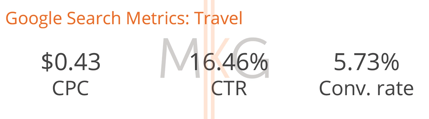 August Travel Benchmarks for Google Ads Search
